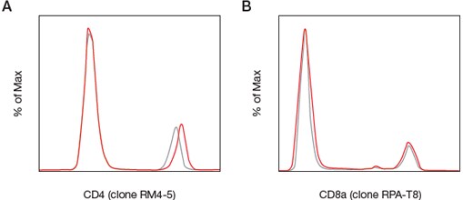 Fluorescence intensity comparison of Super Bright 780 conjugates and Brilliant Violet™ 786 conjugates Fluorescence intensity comparison of Super Bright 780 conjugates and Brilliant Violet™ 786 conjugates