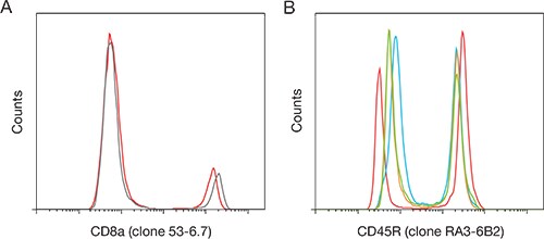 Staining performance and post-fixation stability of Super Bright 600 dye Staining performance and post-fixation stability of Super Bright 600 dye