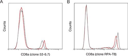 Fluorescence intensity comparison with Super Bright 645 dye Fluorescence intensity comparison with Super Bright 645 dye