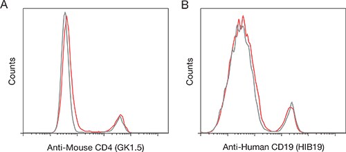 Fluorescence intensity comparison with Super Bright 702 dye Fluorescence intensity comparison with Super Bright 702 dye