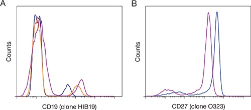 Fluorescence intensity comparison with Super Bright 436 dye Fluorescence intensity comparison with Super Bright 436 dye