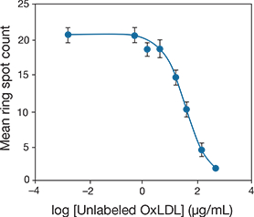 Specificity of DiI OxLDL for the OxLDL receptor, as determined by competitive inhibition Specificity of DiI OxLDL for the OxLDL receptor, as determined by competitive inhibition