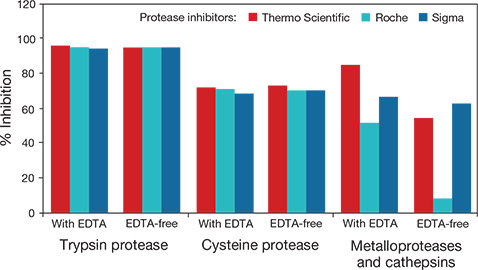 Performance comparison between three commercially available protease inhibitor tablets Performance comparison between three commercially available protease inhibitor tablets