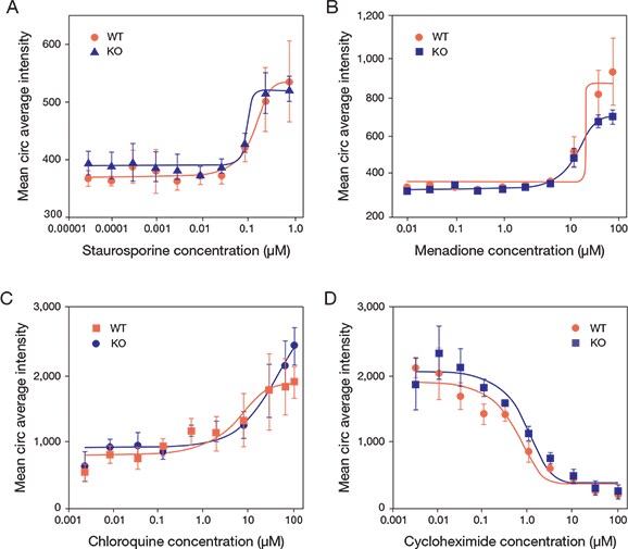 Rapid analysis of various cell health parameters using an HCA platform Rapid analysis of various cell health parameters using an HCA platform