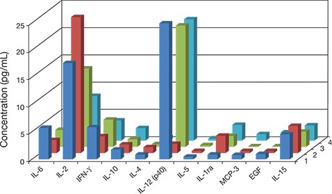 Sensitive cytokine detection in human serum using ProQuantum immunoassay Sensitive cytokine detection in human serum using ProQuantum immunoassay