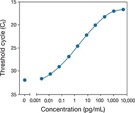 10-point standard curve for the ProQuantum human IL-8 immunoassay 10-point standard curve for the ProQuantum human IL-8 immunoassay