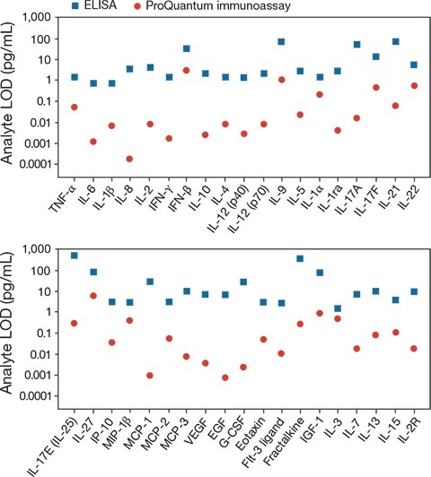 Analytical sensitivity comparison between ProQuantum and ELISA platforms Analytical sensitivity comparison between ProQuantum and ELISA platforms