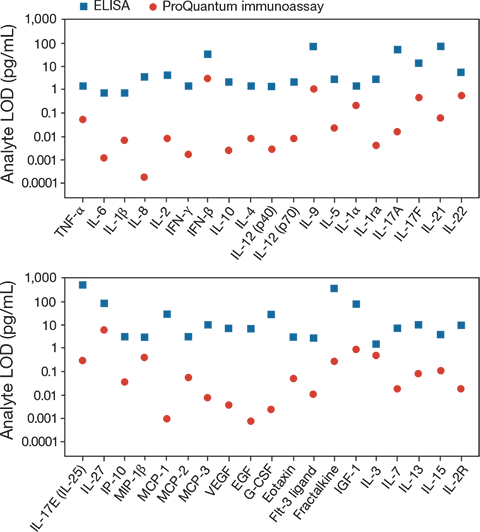 Analytical sensitivity comparison between ProQuantum and ELISA platforms Analytical sensitivity comparison between ProQuantum and ELISA platforms