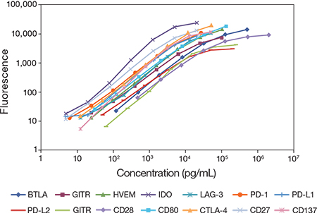Analysis of 14 soluble protein biomarkers Analysis of 14 soluble protein biomarkers