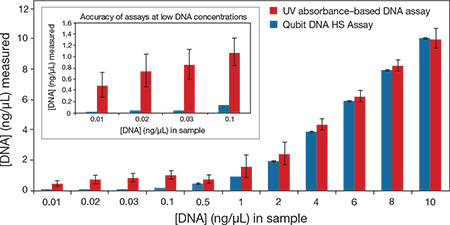 Accuracy and precision of the Qubit Quantitation Platform Accuracy and precision of the Qubit Quantitation Platform