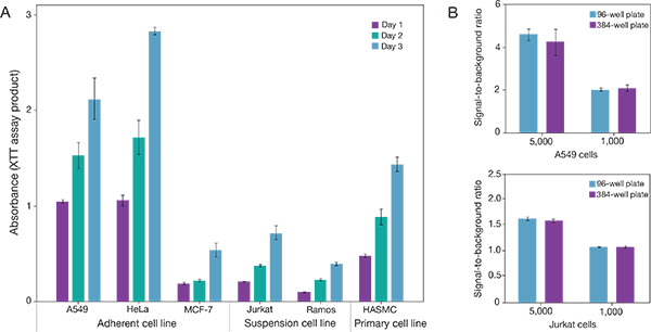 Versatility of the CyQUANT XTT assay Versatility of the CyQUANT XTT assay