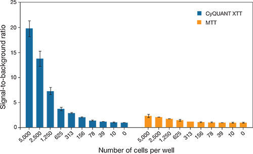Signal-to-background ratios provided by XTT and MTT-based viability assays Signal-to-background ratios provided by XTT and MTT-based viability assays