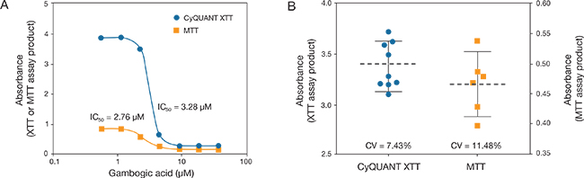 CyQUANT XTT and MTT assay sensitivity and variability CyQUANT XTT and MTT assay sensitivity and variability