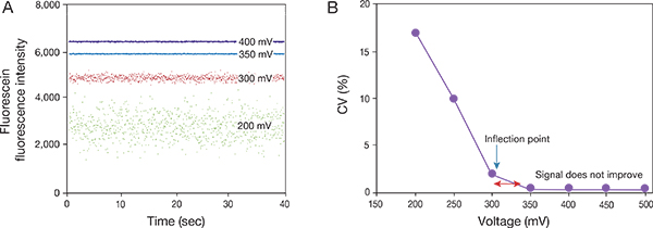 Principle of voltration Principle of voltration