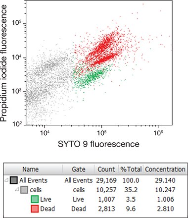 Flow cytometric analysis of bacteria in treated municipal wastewater Flow cytometric analysis of bacteria in treated municipal wastewater