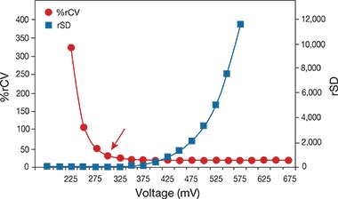 Determination of the optimal voltage setting for a flow cytometer detector using a voltage walk Determination of the optimal voltage setting for a flow cytometer detector using a voltage walk