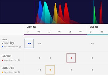 Flow Cytometry Panel Builder Flow Cytometry Panel Builder