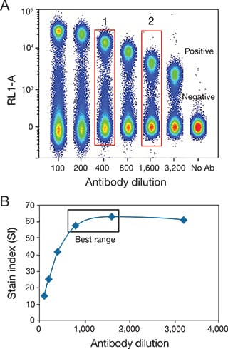 Antibody titration example Antibody titration example