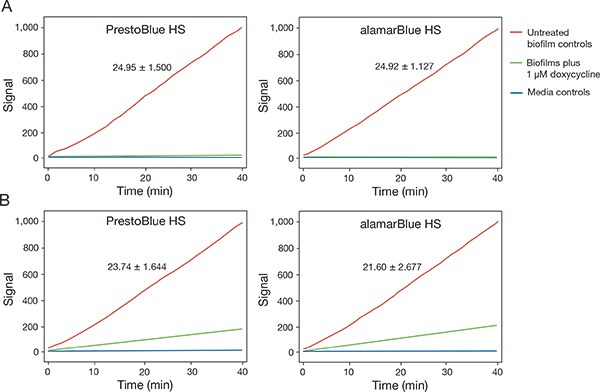 Kinetic curves of PrestoBlue HS and alamarBlue HS reagents showing linear resazurin reduction by S. aureus biofilms Kinetic curves of PrestoBlue HS and alamarBlue HS reagents showing linear resazurin reduction by S. aureus biofilms