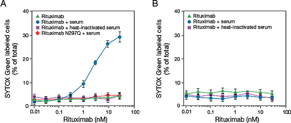 Figure 3. Flow cytometry screening for complement-dependent cytotoxicity. 2 line plots showing that complement-dependent killing of CD20+ cells requires functional rituximab and active serum