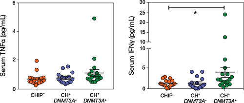 Figure 1. Clonal hematopoiesis of indeterminate potential (CHIP) dynamics in ulcerative colitis (UC) patients. 2 graphs showing cytokine levels per patient as measured with ProQuantum immunoassays