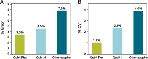 Figure 3. Qubit platforms deliver better accuracy and precision than other manufacturers. 2 histograms showing percent error and percent CV for Qubit Flex and 2 other fluorometers