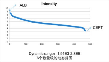 高通量样本数字化DIA技术用于血清蛋白质组分析 高通量样本数字化DIA技术用于血清蛋白质组分析