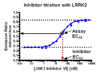 Inhibitor titration LRRK2 graph showing the use of ATP-ADP standard curve to correct for the non-linear response of the Adapta assay
