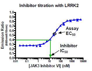 graph inhibitor titration LRRK2 graph showing that response of Adapta assays to ADP formation is not linear