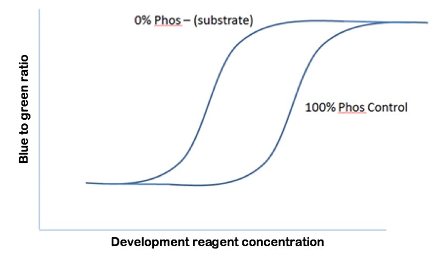 Z’-LYTE Development Reagent Z’-LYTE Development Reagent