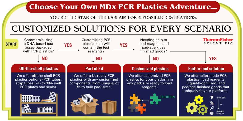 Custom products and commercial supply for PCR and qPCR plastics Choose Your Own MDx PCR Plastics infographic