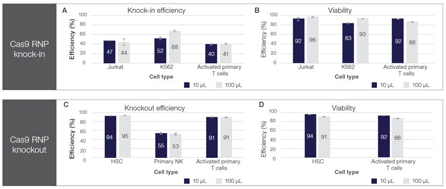 Knock-in and knock out efficiency results Graphed results from CRISPR knock-out/knock-in study