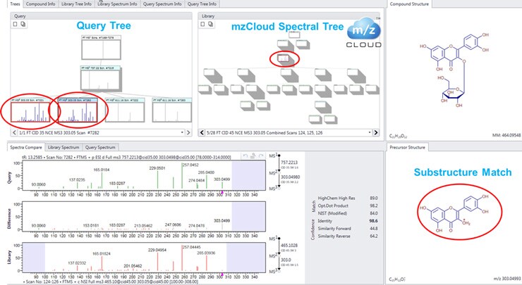 A representation of the subtree search (MSn vs MSn), which seeks to match substructures from the library based upon MSn spectral matching A representation of the subtree search (MSn vs MSn), which seeks to match substructures from the library based upon MSn spectral matching