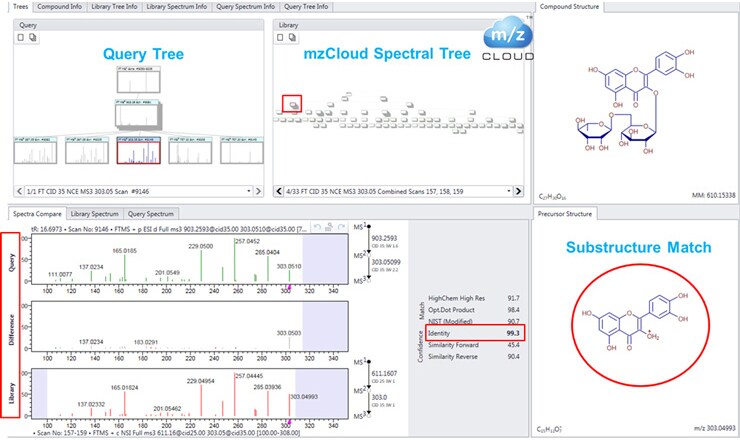 A representation of the identity substructure search (MSn vs MSn), which allows you to make use of any extensive substructural information when there are no exact matches available within the queried library A representation of the identity substructure search (MSn vs MSn), which allows you to make use of any extensive substructural information when there are no exact matches available within the queried library