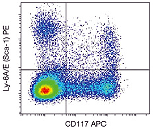 Flow cytometry analysis Flow cytometry analysis