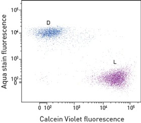 Cell viability of Jurkat cells Distinct aqua-dye stained dead cells and violet-stained live cells