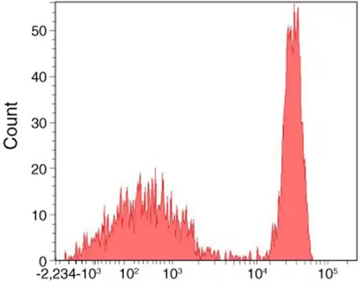 Flow cytometry histogram 2 peak histogram showing cells stained without (left) or with (right) anti-CD4 biotin then Alexa Fluor 647 streptavidin