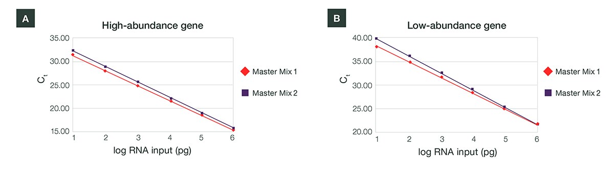Sensitivity and variability of qPCR results using different RT master mixes to detect both high and low levels of target RNA Two box plots to show that detecting high abundance RNA, plot A; and low abundance RNA, plot B; varies with different master mixes