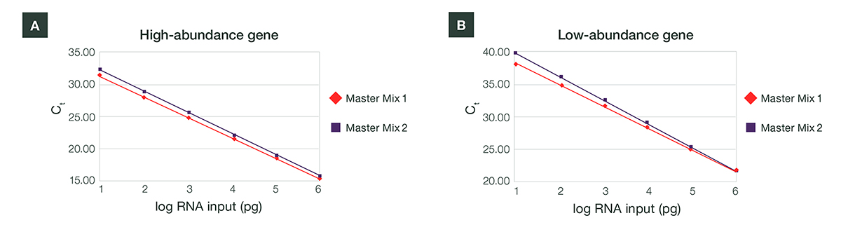 Linearity of qPCR results after using RT master mixes across a range of total RNA input Two graphs showing that a higher yield of cDNA was obtained from Master Mix 1 in both high and low abundance gene targets