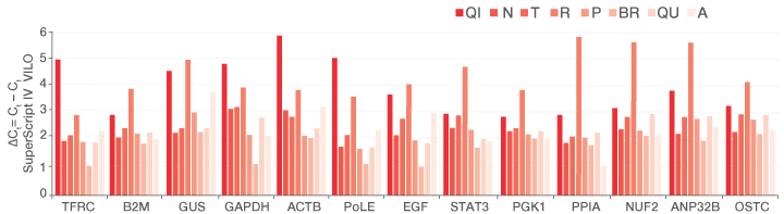 Comparison of cDNA yields for multiple gene targets using SuperScript IV VILO Master Mix Bar graph comparing the cDNA yields for multiple gene targets; SuperScript IV VILO Master Mix had maximum cDNA yield and fewer Ct values compared to other commercial RNA to cDNA kits