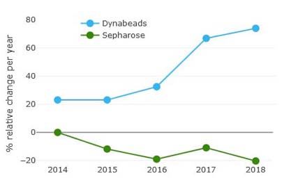 Dynabeads IP citations Dynabeads IP citations