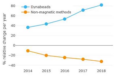 Dynabeads IP citations Dynabeads IP citations