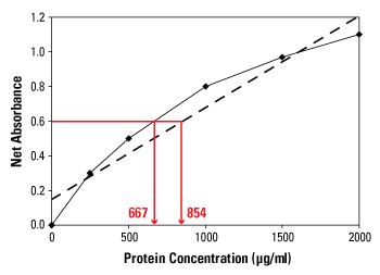 Comparison of point-to-point and linear fit standard curves Comparison of point-to-point and linear fit standard curves.