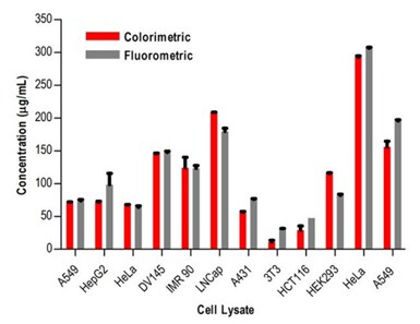 Quantitation comparison between colorimetric and fluorometric peptide assays Thermo Scientific Pierce quantitative peptide assays