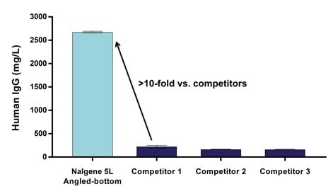 Protein expression study results Graph of protein expression in different flasks