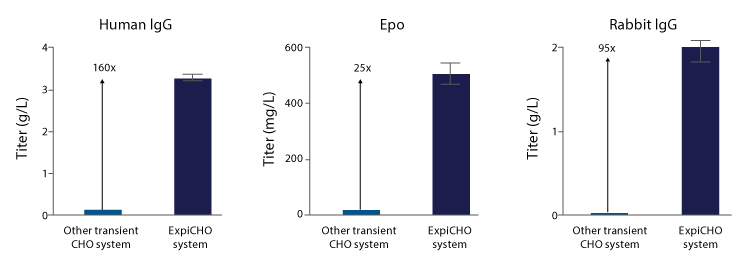 Recombinant protein titers in ExpiCHO and other transient CHO system Recombinant protein titers in ExpiCHO and other transient CHO system
