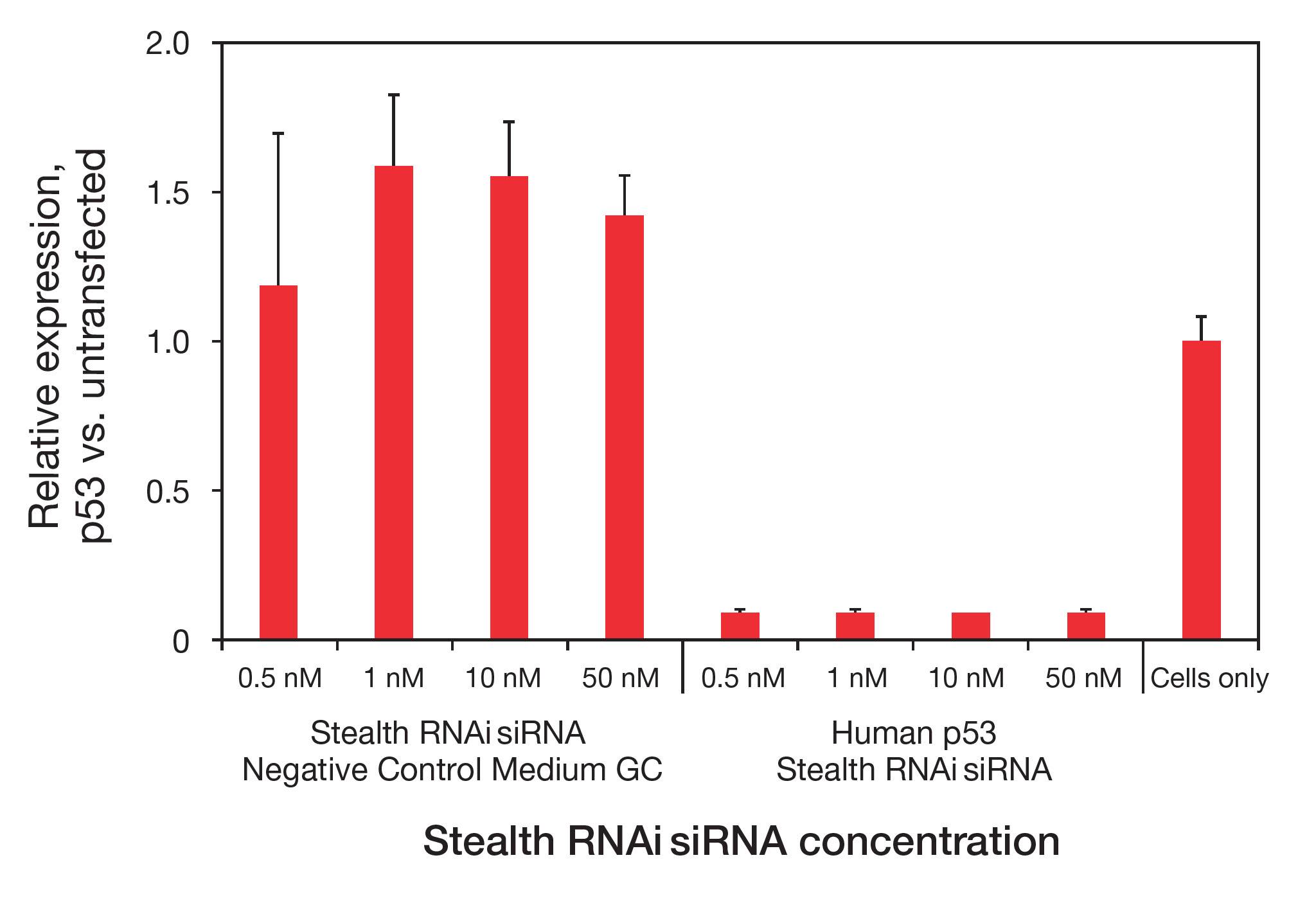 Reduction in p53 expression in A549 by Stealth RNAi siRNA graph depicting Stealth RNAi siRNA induced reduction in expression of p53