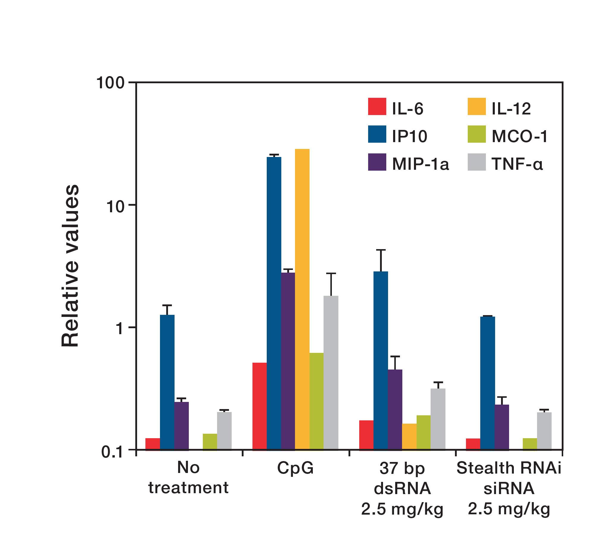 Stealth RNAi siRNA avoids induction of interferon response genes bar graph illustrating minimal interferon response by Stealth RNAi siRNA